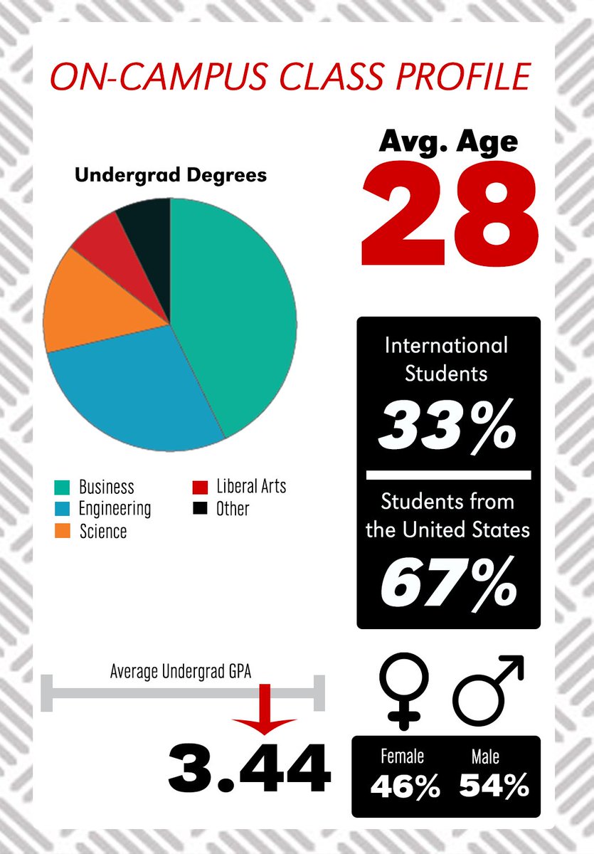 NebraskaMBA's tweet photo. On-campus #UNLMBA by the numbers:
54% 🚹
46% 🚺
67% students from 🇺🇸
33% International students
2️⃣️8️⃣️ - Average age
Where do YOU fit? https://t.co/wJWaOYQpJs