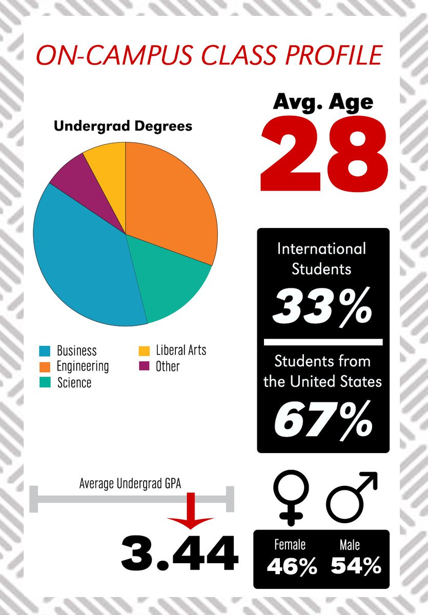 NebraskaMBA's tweet photo. On-campus #UNLMBA by the numbers:
54% 🚹
46% 🚺
67% students from 🇺🇸
33% International students
2️⃣️8️⃣️ - Average age
Where do YOU fit? https://t.co/wJWaOYQpJs
