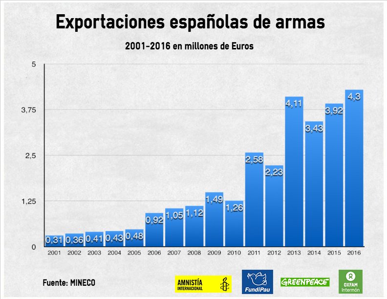 OxfamIntermon's tweet photo. Exportaciones preocupantes de armas a Arabia Saudí, Irak, Israel o Turquía #¿Cómplicesdeatrocidades? https://t.co/uuUH7gERX3 https://t.co/XN13mcFWGg