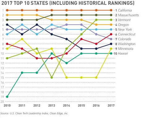 ForthMobility's tweet photo. #Oregon ranks 4th in the 2017 #CleanTechLeadership Index! https://t.co/66zTBliL3k https://t.co/0fIPSHL5rg