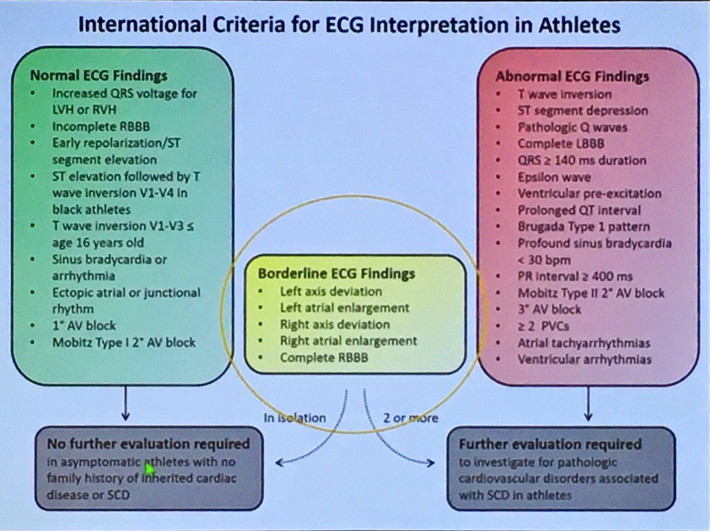 TheAMSSM's tweet photo. ICYMI, @UWSportsCardio faculty put on an AMSSM/NCAA Workshop for 400+ physicians about "Common ECG Interpretation Challenges" at #AMSSM17 https://t.co/ZDsKTY6ozI