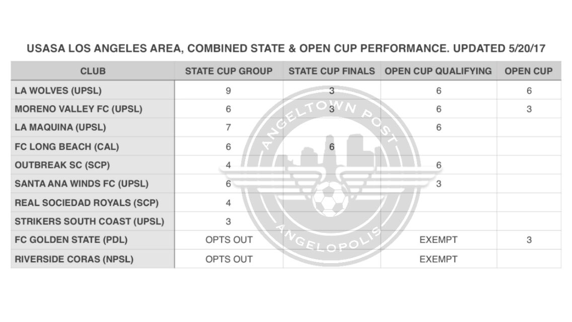 OmarIanAvalos's tweet image. My next ranking will come after this week's @lawolvesfc vs @MorenoValleyFC match in the State Cup. The winner faces FC Long Beach. #UPSL