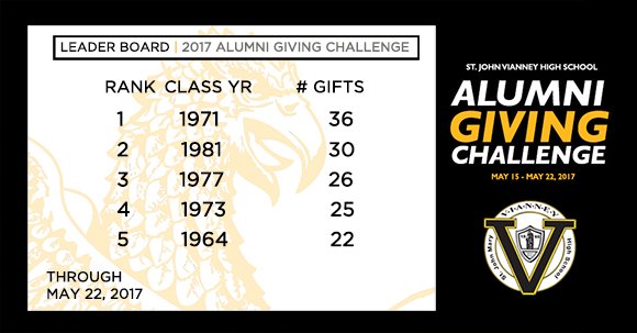 vianneygriffins's tweet photo. The @vianneygriffins #AlumniGivingChallenge leaders ... C/O 71 leads w 36 gifts; 81 comes in w 30; 77 w 26, 73 w 25, 64 w 22 https://t.co/QxBgfbkMoe