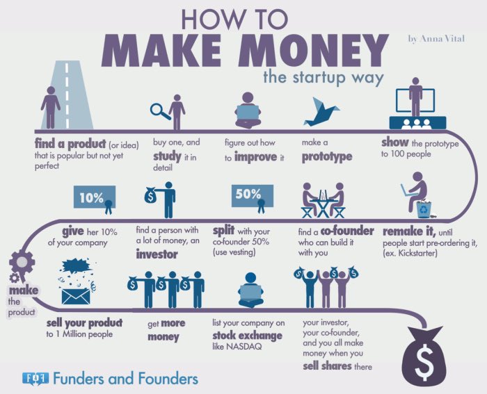 Aurore_BO_REALE's tweet photo. How to Start a #Startup ?
[Infographic] #NonTechStartup 
#SMB #DigitalMarketing #MakeYourOwnLane #Defstar5 #Mpgvip #Entrepreneur #Marketing https://t.co/axroa8HM5p