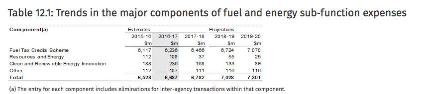 MJBiercuk's tweet photo. We give away $6Bn in fuel tax credits. #inthenoise #auspol #choices #thedrum https://t.co/ww0pXXJIzl