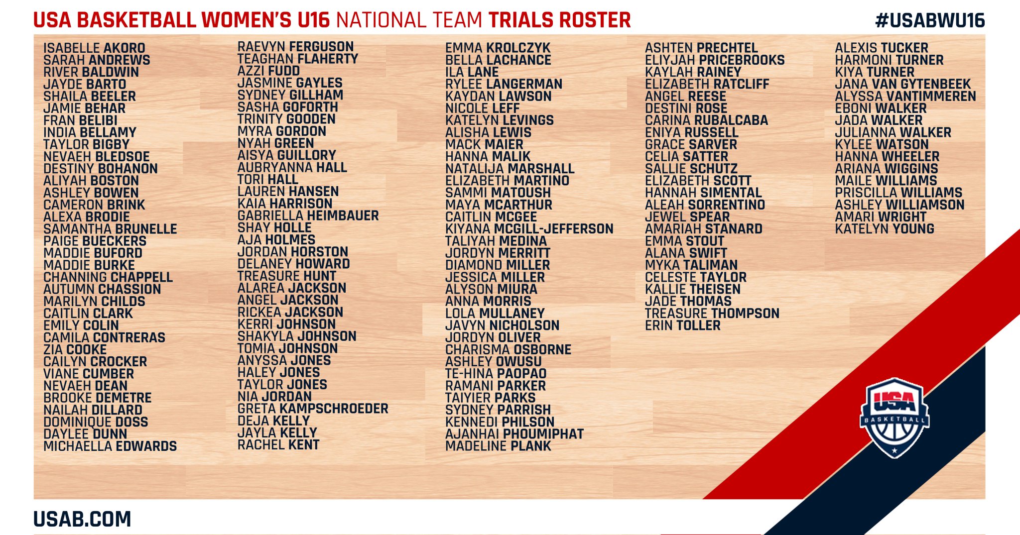 Usa Basketball Usa Women S U16 Trials Expected To Feature 142 Athletes From 33 States Usabwu16 Roster Details T Co Rzhscew6mv T Co Wu9si8xqrx