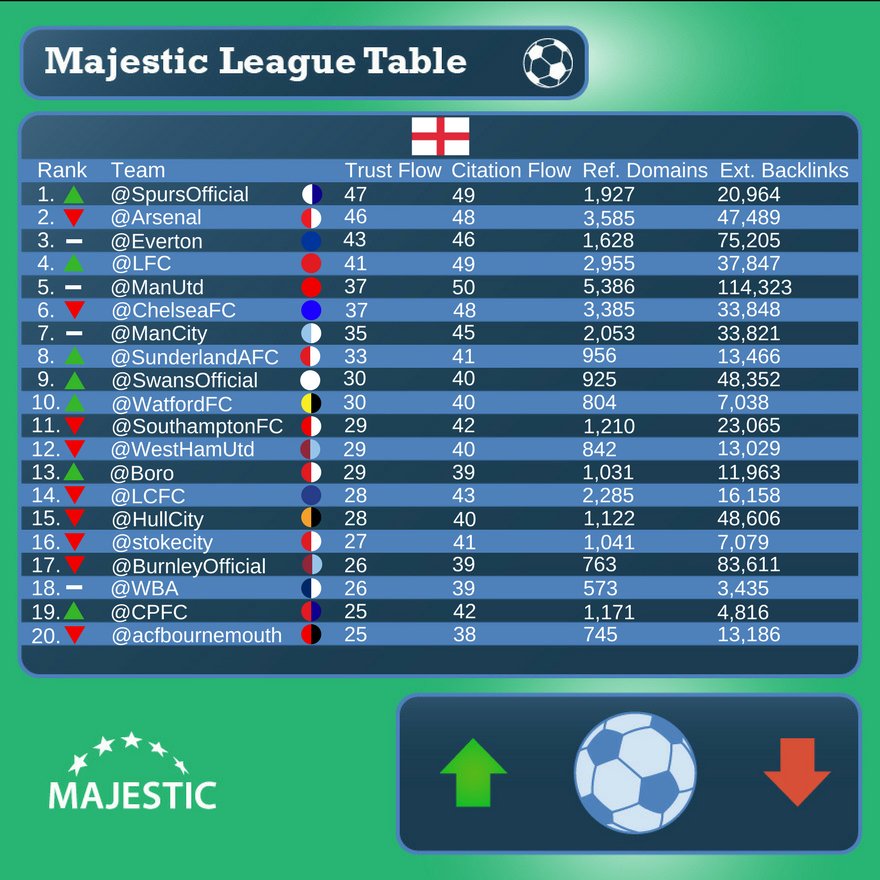 Majestic's tweet image. How do you rank against your competitors? Find out more about Trust Flow - bit.ly/2qa90a4 #PremierLeague