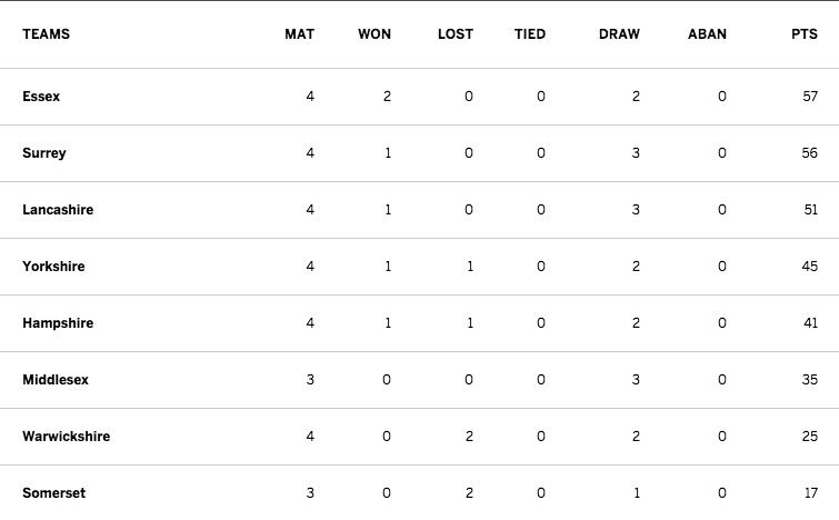 The_Grumbler's tweet image. .@EssexCricket are top. Like properly top. After a few games. As in the best @CountyChamp side in 🇬🇧. When did this last happen? 10yrs? 20?