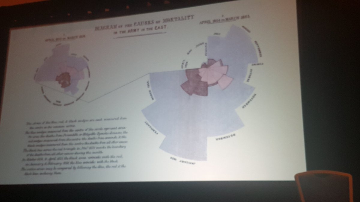 gutweiler_beth's tweet photo. @MelFoody presenting how Florence Nightingale pioneered visual display of data to drive decisions. #ISM2017 https://t.co/5mA3WJO5pu