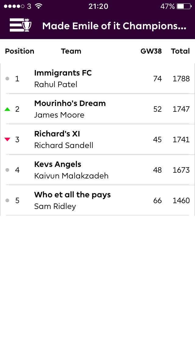 MadeEmileofIt's tweet photo. Made Emile of it championship ! Well done to @jamess_mooreo, @kevmalakshady and @Rich_Sandell for participating. https://t.co/4F3TeIdWGc