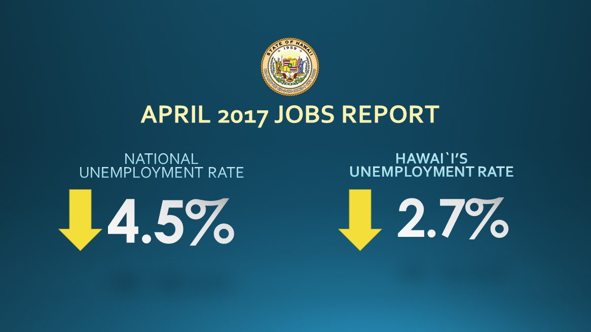 GovHawaii's tweet photo. Hawaii's #unemployment rate remains at 2.7 Percent in April #hinews #DLIR https://t.co/DXdjvQaMGC https://t.co/FM5ooIGtT3