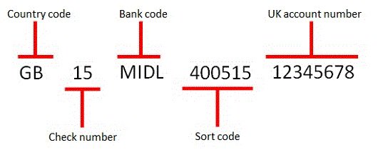 Streamlabs On Twitter A Sort Code Is Inside Of Your Iban This