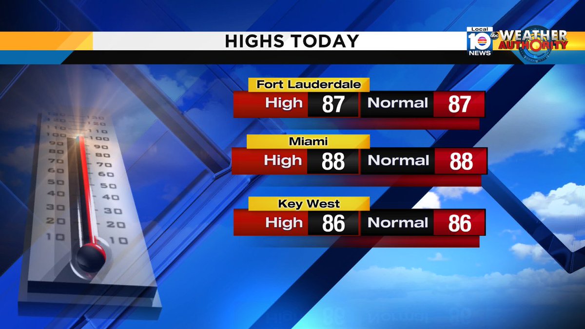 Temps peaked exactly where they should this time of year.  #FLL reached a high of 87°.  #MIA hit 88°. #EYW hit 86°. https://t.co/fWQR0wLJOQ