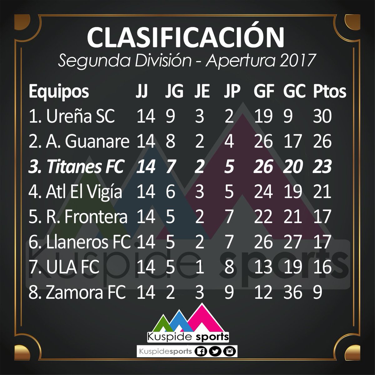 KuspideSports's tweet photo. En la tercera casilla término el Apertura @titanesfutbolc, equipo de nuestro #TalentoKS Darío Vera. #AC2FutVE https://t.co/pjD8Vz8uRo