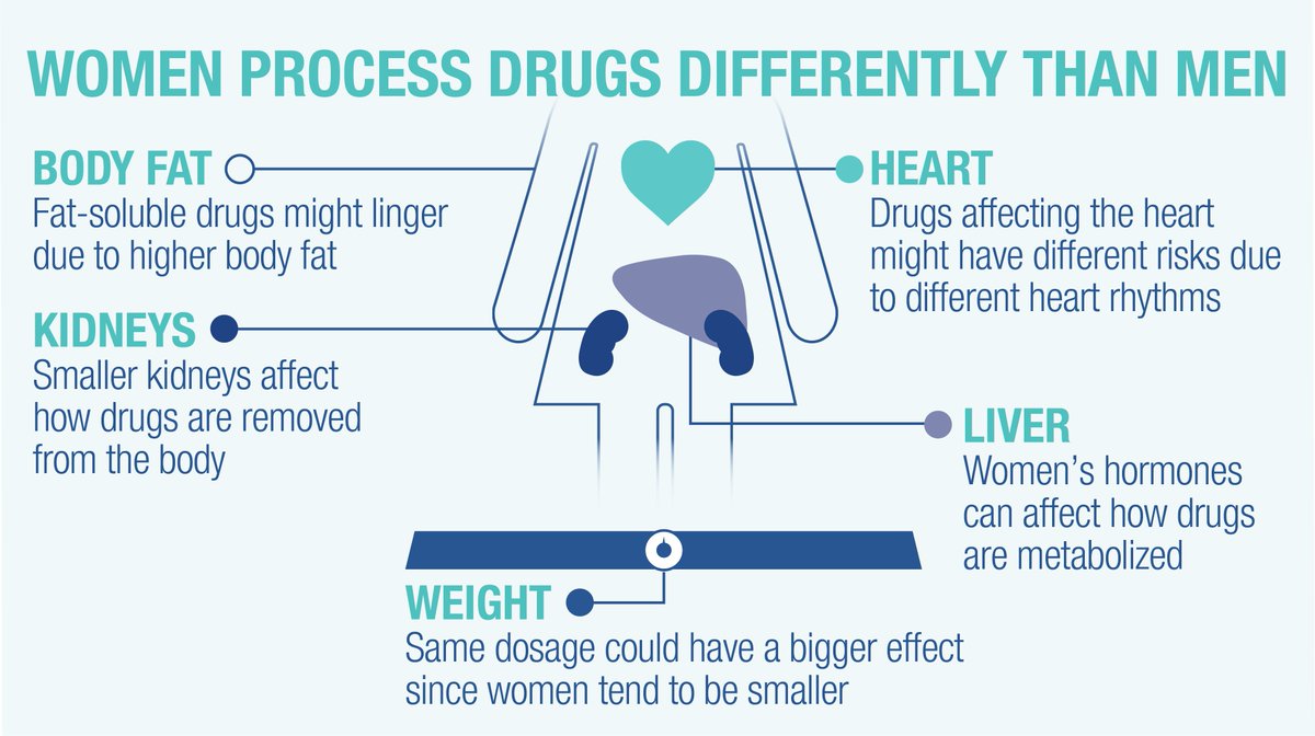 Men and women process drugs differently. Yet most are only tested on men. Is your medication made with you in mind? #SSWomenWellTech