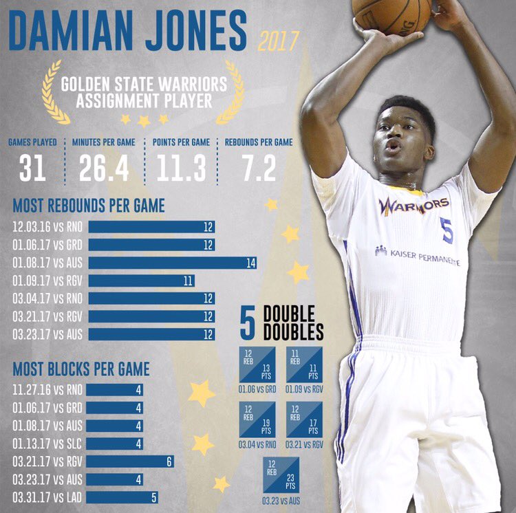 GLeagueWarriors's tweet photo. Recognize this face and these incredible stats?💁‍♂️Check out @dameology and the rest of the @warriors tonight for Game 4 against the Spurs! https://t.co/d7QYeLINIu