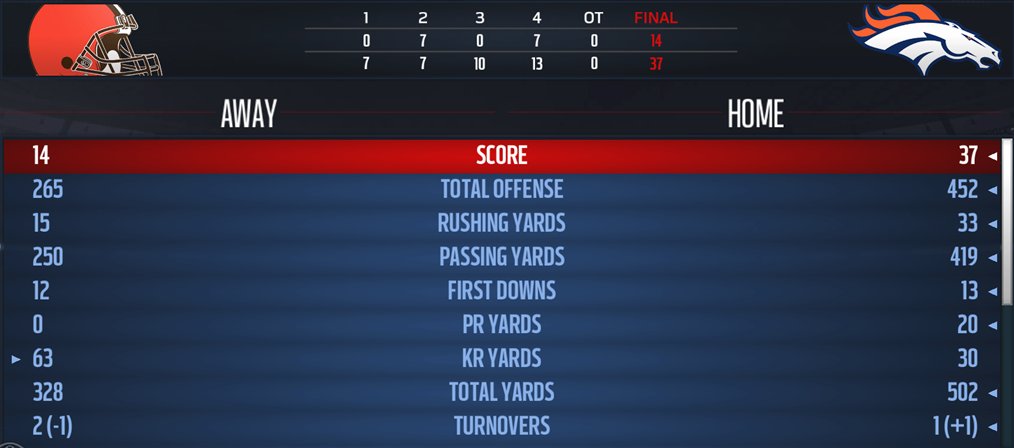 GridBroncos's tweet photo. Broncos get a W in their preseason home opener against the Cleveland Browns. 
FINAL SCORE 37 - 14
#MileHigh
@GridMbl https://t.co/exsijcVZOC