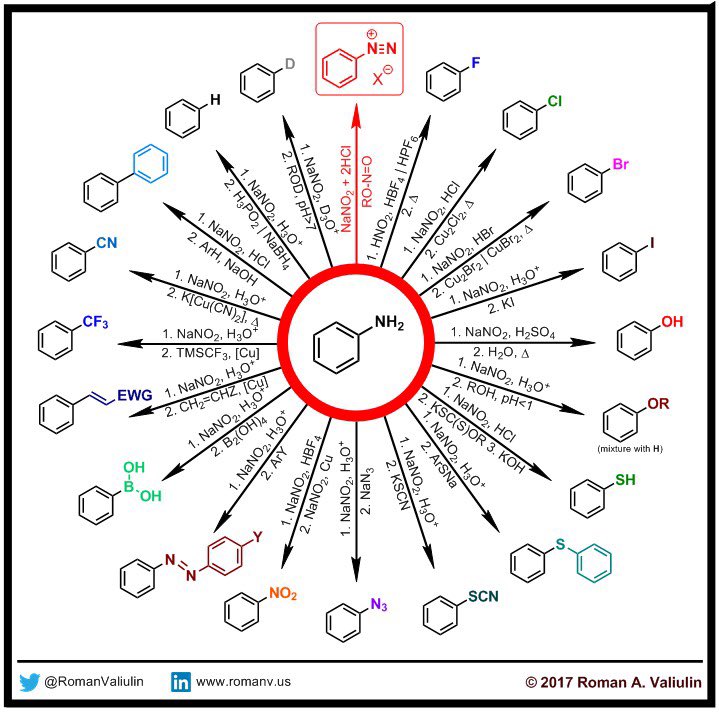 RomanValiulin's tweet photo. After a short break a new ChemInfoGraphic! DIAZONIUM Chemistry #azo #diazonium #aryl #Sandmeyer #diazotisation ➡ made with 🛠 @ChemDraw👍 https://t.co/6DZMfzAwob