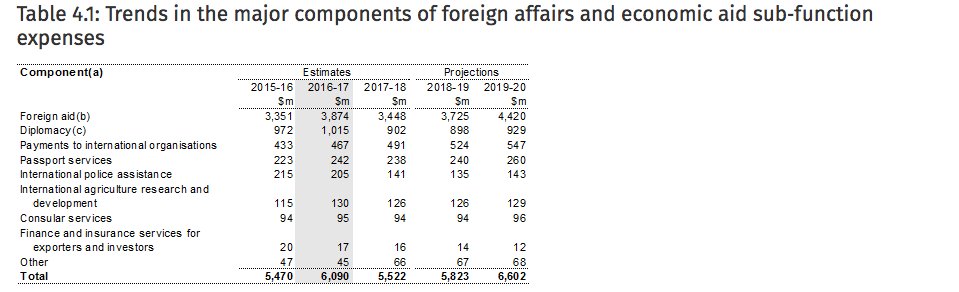 MJBiercuk's tweet photo. We spend almost $100M bailing out people who get in trouble abroad.  47M for "other".  #inthenoise.  #choices. #auspol #thedrum https://t.co/1MPMVSBhNu
