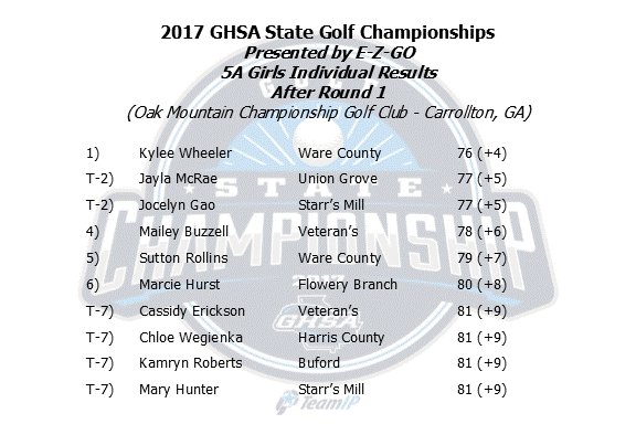 OfficialGHSA's tweet photo. #WareCo's Kylee Wheeler shoots a 4-over 76 to lead after Day 1 #5AGirlsGolf Championship. https://t.co/LZN0MtGscL @EZGOvehicles https://t.co/B6hC2Wy5fx