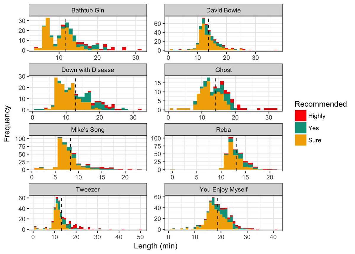 tclavL's tweet image. My data-driven exploration of the band #Phish using #rstats and #blogdown, w/ data from @Spotify and @phishnet in tclavelle.github.io/blog/phish_fro…