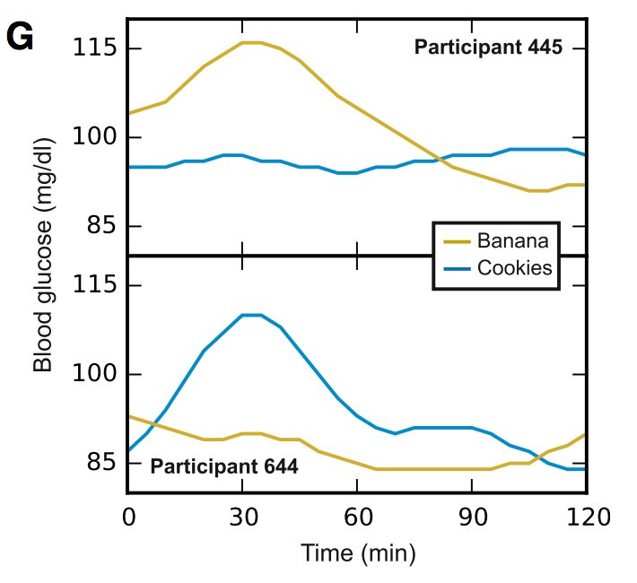 High variability in response to identical meals suggests universal
dietary recommendations have limited utility #CGM cell.com/cell/pdf/S0092…