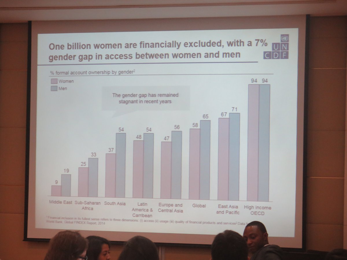 UNCDF's tweet image. Women’s #FinancialInclusion is not only seen as an end in itself but is critical 2 deliver on global commitment 2 @UN #SDG5. #WEEForum2017