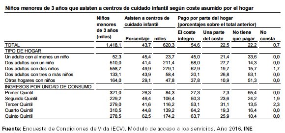 es_INE's tweet photo. #ECV2016 El 43,7% de niños menores de 3 años asistió a centros de cuidado infantil. El 54,6% pagó el coste íntegro y el 22,2% no abonó nada https://t.co/o3SCpmtfGh