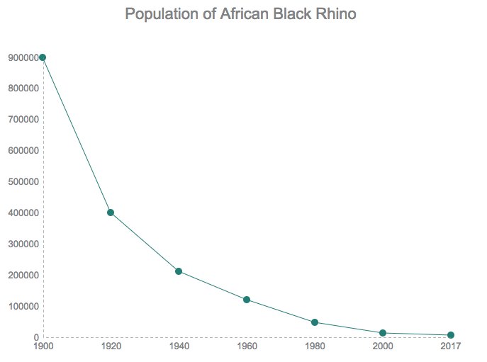 SeanCheng0220's tweet photo. Black Rhinos are endangered caused by human poaching for their horns.
https://t.co/yBhQLDy128  #KASendangered #KASeapoached #EndangeredRhino https://t.co/RhW6hocfls