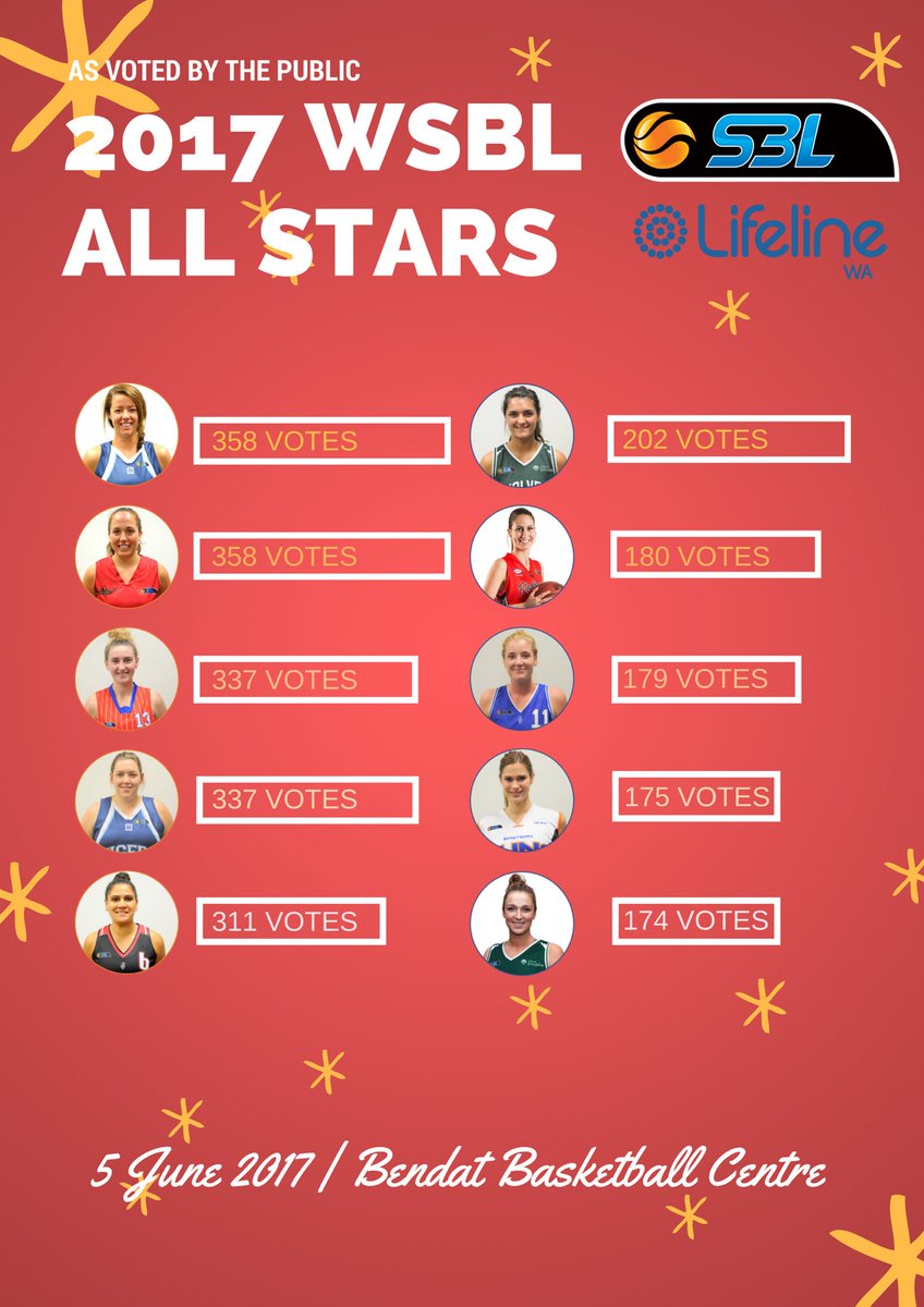 NBL1_West's tweet photo. Votes are in &amp; your North WSBL All-Star Reserves are: Chelsea Belcher, Ajay Johnson, Sarah Donovan, Melissa Moyle &amp; Klara Wischer https://t.co/EIwPbnTvu2