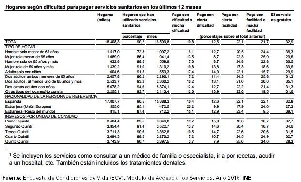es_INE's tweet photo. #ECV2016 El 90,2% de los hogares utilizó servicios sanitarios en los 12 últimos meses; de ellos, uno de cada tres no pagó por ellos #INE https://t.co/HU1zd2tKzv