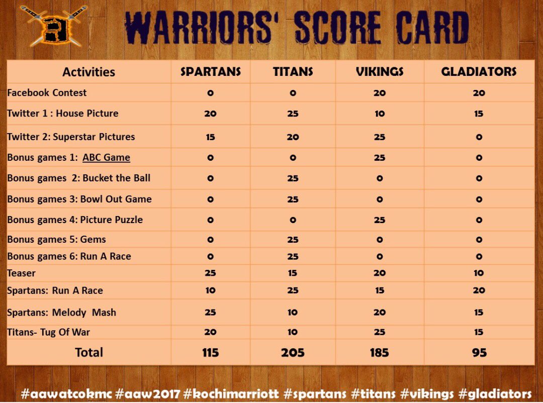 Rahulmkochi's tweet photo. Warriors Score Card (23/05, 11.59pm)
#aawatcokmc #aawyeah #titans #vikings #spartans #gladiators https://t.co/JJ7MKeIxwJ