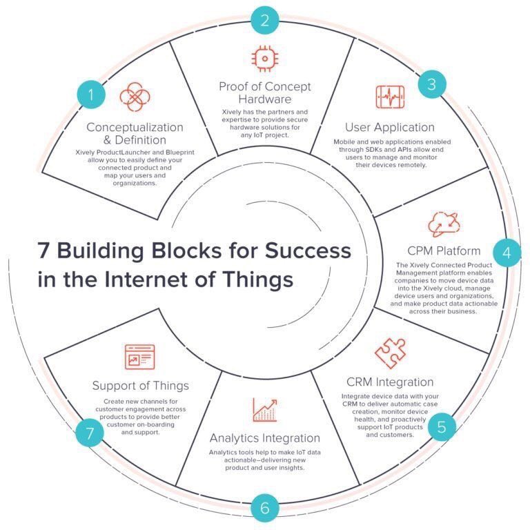 pradeeprao_'s tweet photo. #IoT Building Blocks for Success by
@GlenGilmore @evankirstel @chboursin
#CPM
#CRM
#Analytics
#Cloud
#API
#Bigdata
#SmartCity https://t.co/KzxxQI9kOl