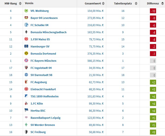 Transfermarkt On Twitter In Der Marktwert Vs Ligarang Tabelle