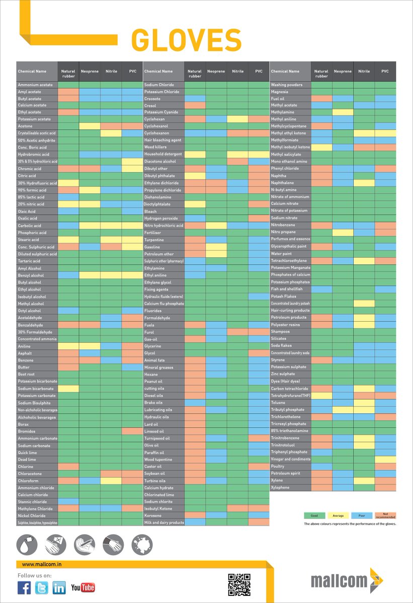 Glove Selection Chart