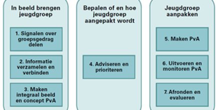 Wegwijzer_JenV's tweet photo. Jongeren ontmoeten elkaar vooral op social media. Gebruik 7 stappen model bij aanpak #problematische #jeugdgroepen https://t.co/Va2UKcR3b5 https://t.co/jTtpM65am9
