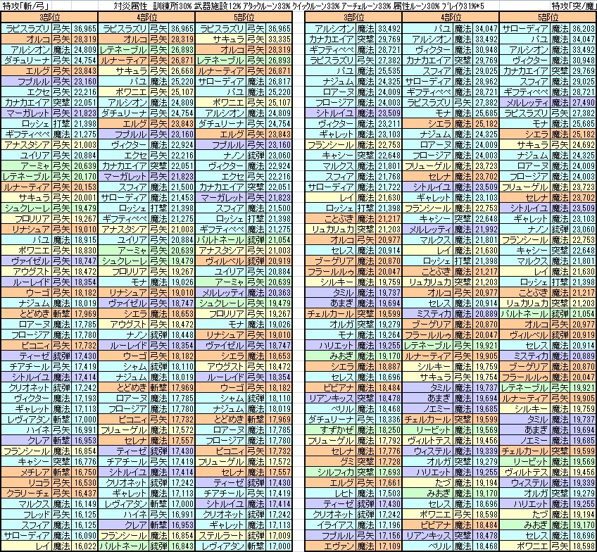 羽間 降臨 に向けて5 27 土 斬撃 弓矢 5 28 日 突撃 魔法 の特攻日にあわせた属性別部位3以上のソウル抜きdps比較一覧を作りました 前回とあまり変わりませんがラピスラズリが大活躍 闇と光はリプライに付けてます メルク