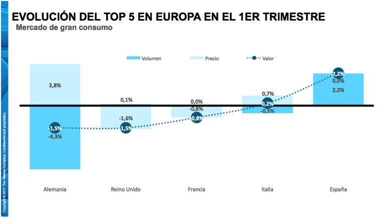 NielsenIQSpain's tweet photo. Las ventas en gran consumo siguen creciendo, un 2,2% en el primer trimestre https://t.co/fztCjmMKwJ https://t.co/9x36G0hxaD