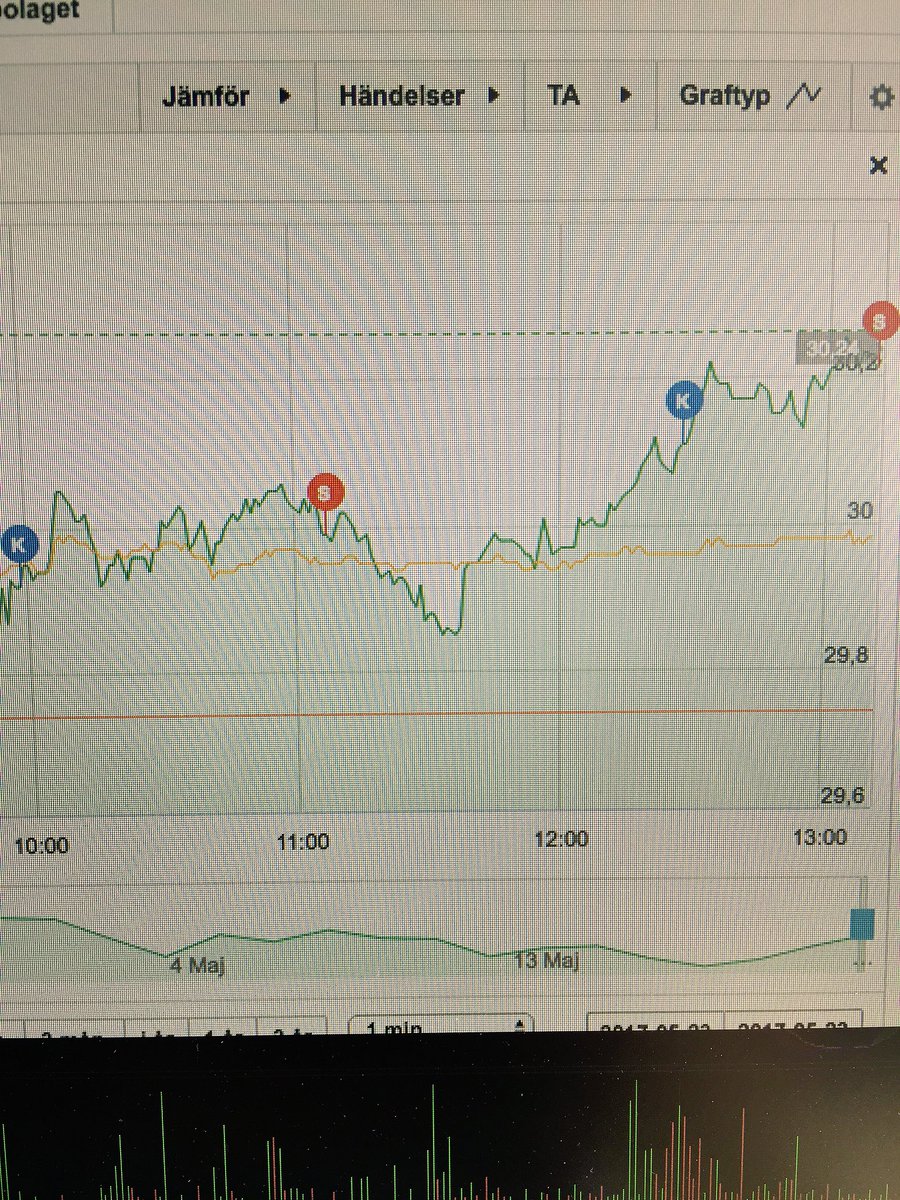 MonsterTrading's tweet photo. Tog omtag i $SSAB haha men missade dippen ... Lite dåligt men blev bra ändå :) #daytrade #tjeen #snabbtinsnabbtut https://t.co/vJKdrxWiQD