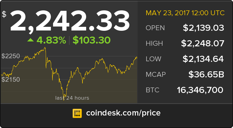 CoinDesk's tweet photo. The latest Bitcoin Price Index is 2,242.33 USD https://t.co/lzUu2wyPQN https://t.co/WGzWHWURTR