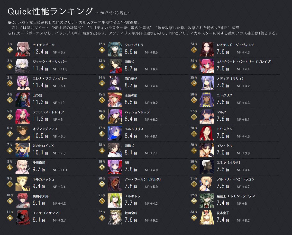 やな Fgo 修正 画像1枚目 Quick性能ランキング スター順 修正内容 ナイチンゲール1 5位 クーフーリン オルタ 33位 原因 データベース上で一部バーサーカーの狂化をbusterではなくquickに計上していたため ご指摘いただきありがとうございました