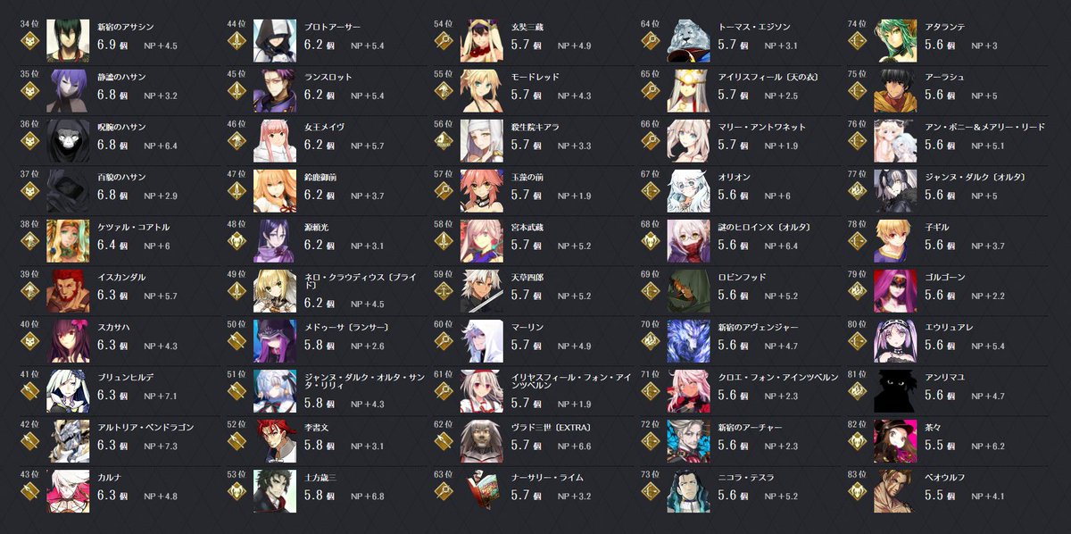 やな Fgo Quick性能ランキング スター順 意外とアサシン無双ではない事に驚く ジャックはおかしい 次ターンのクリティカル発生率を考慮すると7個以上スターを出せる画像1枚目のサーヴァントは元が取れると言える 一方 3枚目は初期サーヴァントの不遇さ