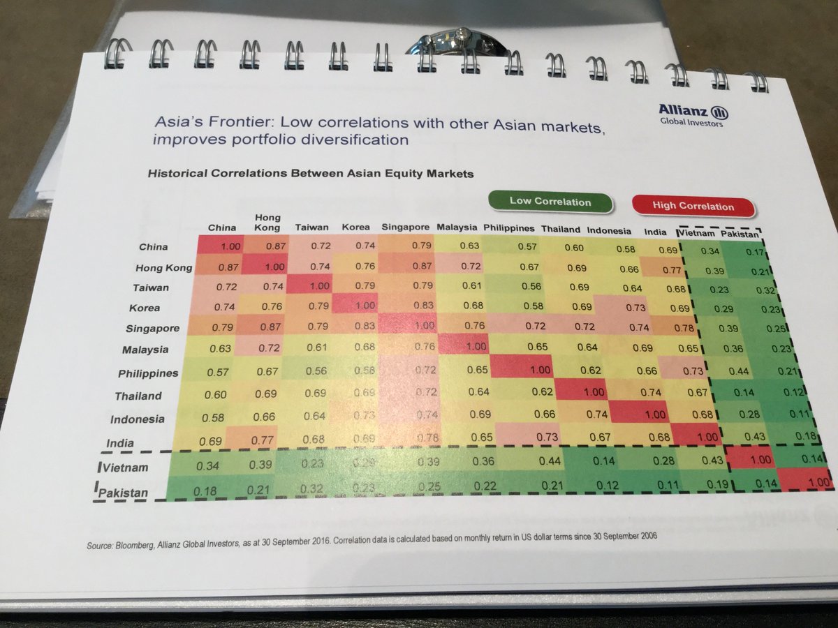 Asian frontier markets, esp. Vietnam/Pakistan: low correlations with other Asian markets, improve portfolio diversification. PM Lai #ACBLN17
