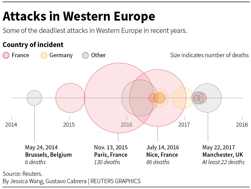 7 terrorist attacks in Europe (So far) 2017