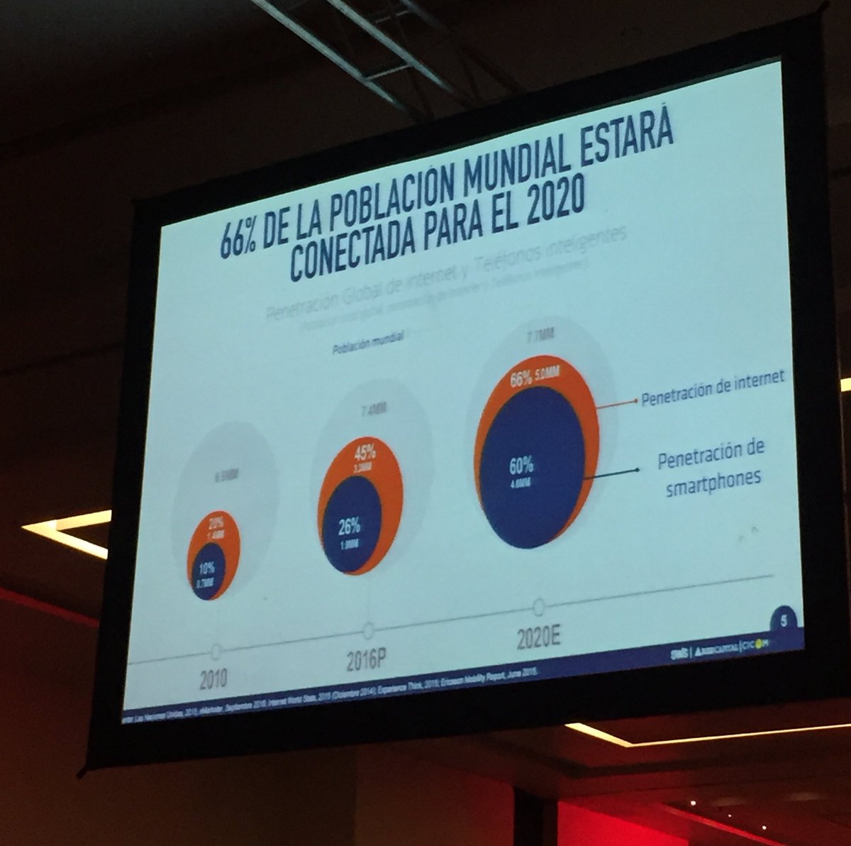 arrobaluich's tweet photo. Marcos Linares de @Telcel hablando sobre conectividad, #IoT y por qué mi mamá no usa su smartphone. #CNM2017 @Merca20 https://t.co/gVbAgTPrko