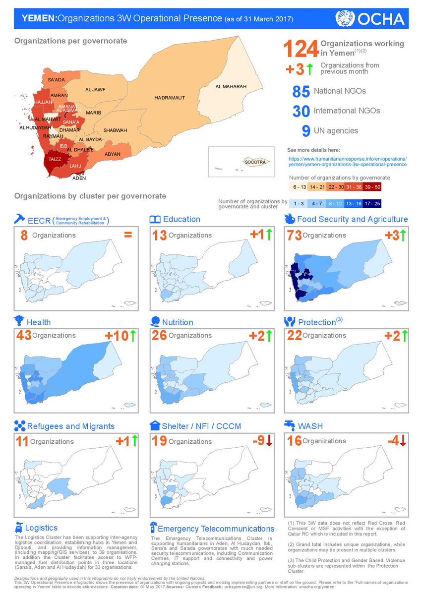 reemamouhammad's tweet photo. Humanitarian response is delivered thru 124 orgs in #Yemen. More in latest Organizations 3W Operational Presence https://t.co/DwopolSTFW
