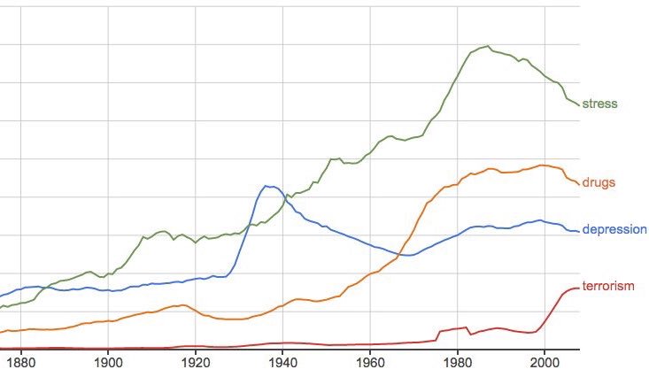 We're focusing a lot on negative topics nowadays
→ Check out #Google's gr8 tool to track words popularity in books !
books.google.com/ngrams/graph?c…