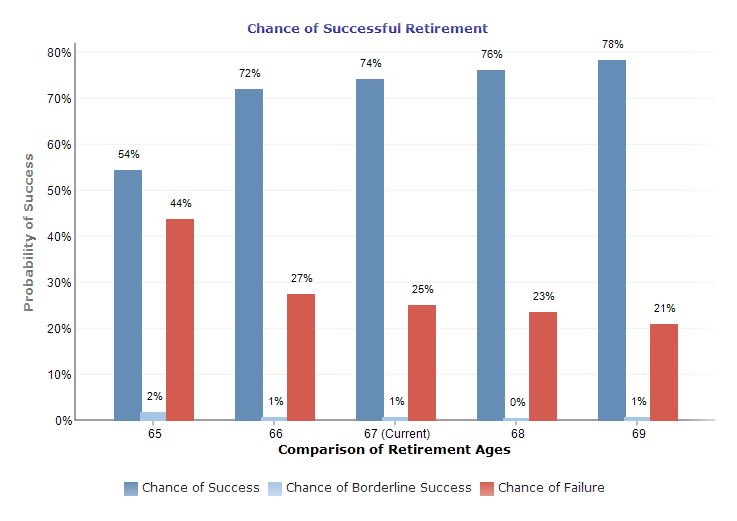RetireReadySol's tweet photo. Help clients understand the risks associated with retiring in a bad market. #sequenceofreturns #retirement
https://t.co/VEuiVrqQIn https://t.co/lfGpYqerTr