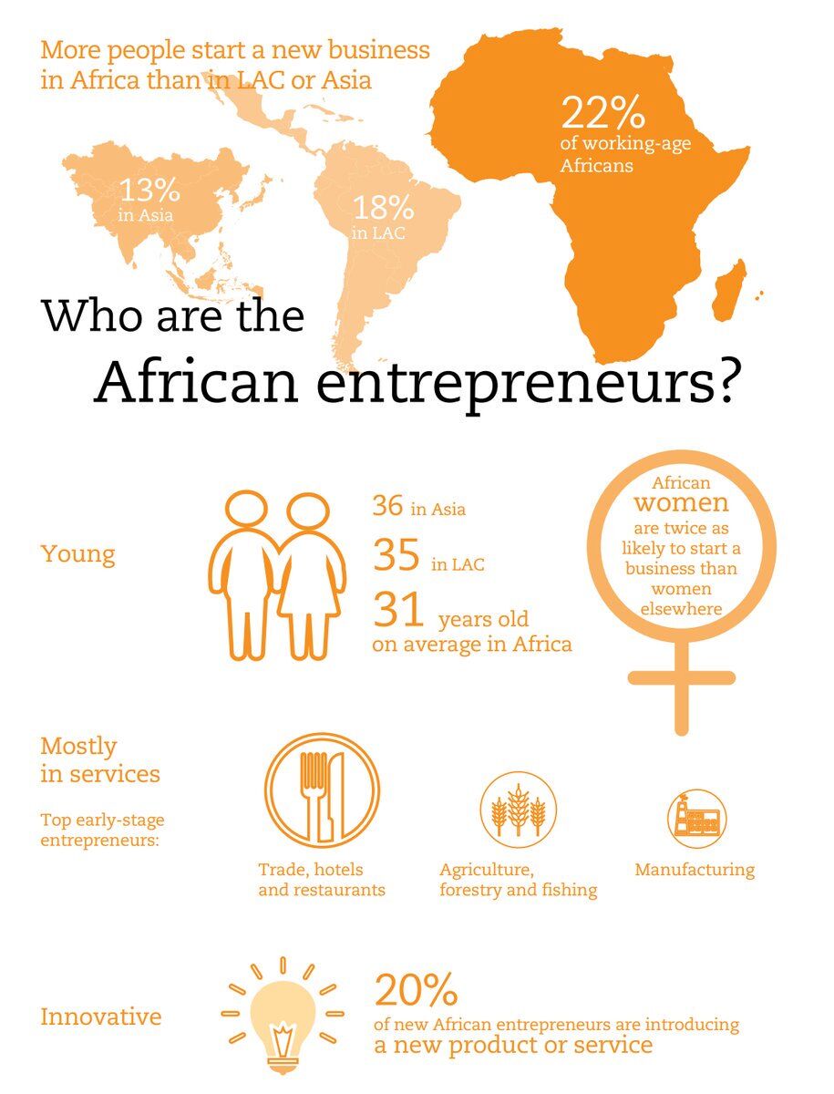UNDP_Denmark's tweet photo. More people start business' in #Africa than LAC or Asia #entrepreneurship #AEO2017 https://t.co/IOelQ3oEpb #dkbizz #dkpol #SDGs #business https://t.co/hHFsg3yrDG
