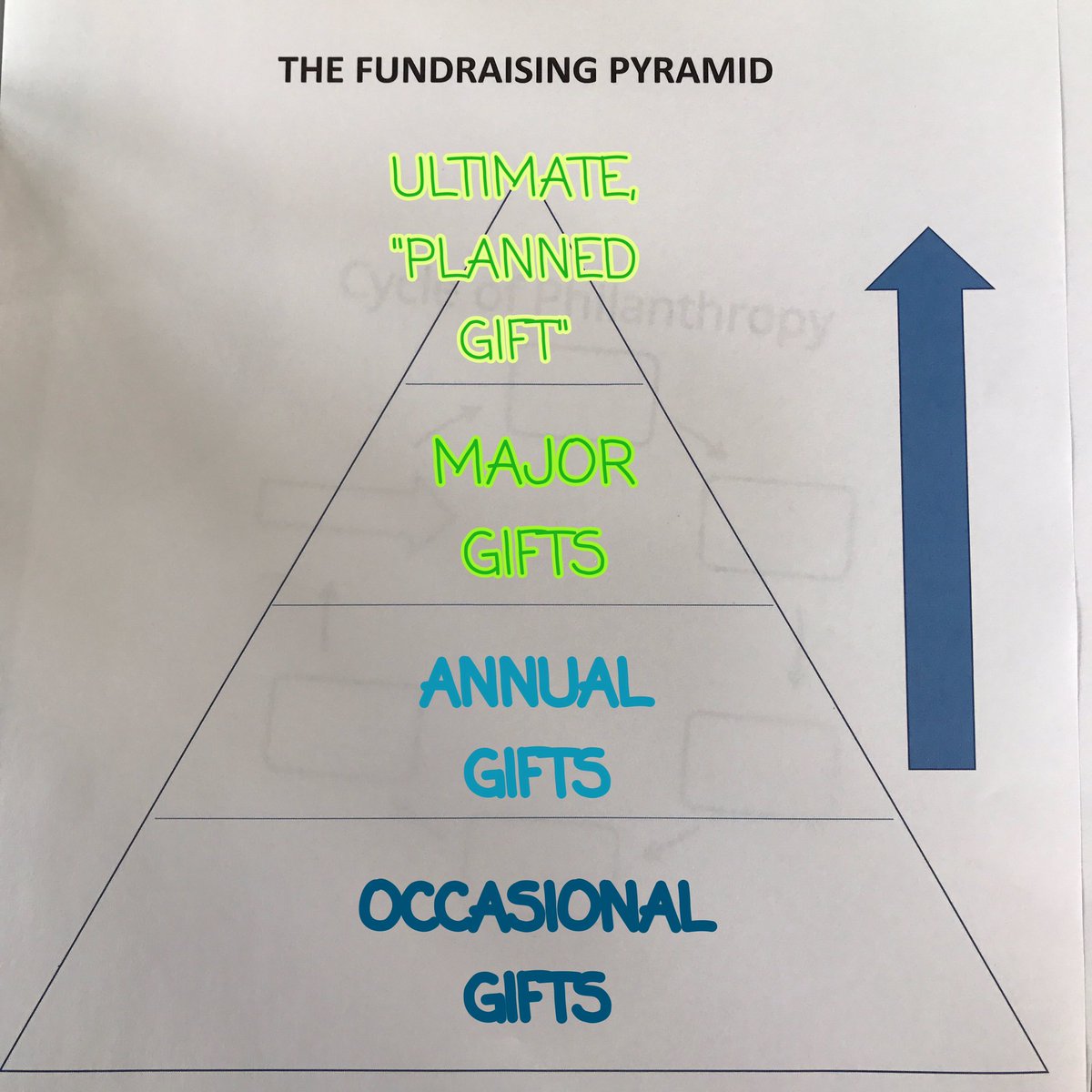 ynpnLR's tweet photo. Grow your donor base!
• Occasional givers
• Annual givers
• Major gifts
• Ultimate gift 
#CoffeeWithAnExpert 
#LearnNetworkServe https://t.co/MJWd9Ca6uO